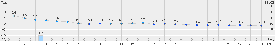 男鹿(>2021年02月16日)のアメダスグラフ
