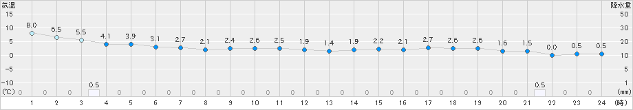 にかほ(>2021年02月16日)のアメダスグラフ