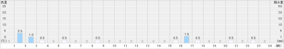 鴬沢(>2021年02月16日)のアメダスグラフ