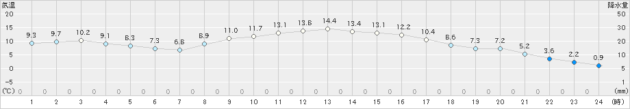 つくば(>2021年02月16日)のアメダスグラフ