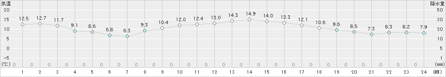 船橋(>2021年02月16日)のアメダスグラフ