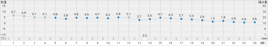 南信濃(>2021年02月16日)のアメダスグラフ