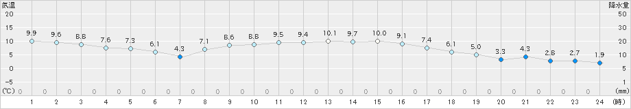 勝沼(>2021年02月16日)のアメダスグラフ