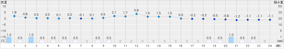 神岡(>2021年02月16日)のアメダスグラフ
