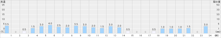 室谷(>2021年02月16日)のアメダスグラフ