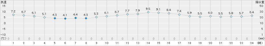 香南(>2021年02月16日)のアメダスグラフ