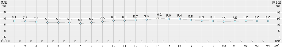 今治(>2021年02月16日)のアメダスグラフ