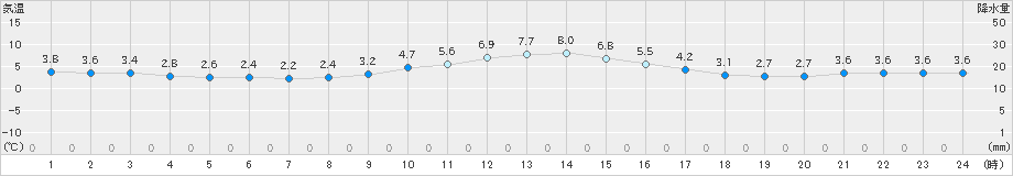 久万(>2021年02月16日)のアメダスグラフ