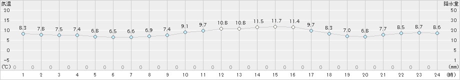 御荘(>2021年02月16日)のアメダスグラフ