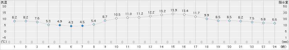 南国日章(>2021年02月16日)のアメダスグラフ