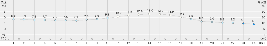 佐賀(>2021年02月16日)のアメダスグラフ