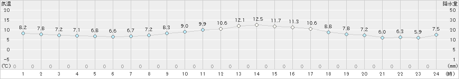 中村(>2021年02月16日)のアメダスグラフ