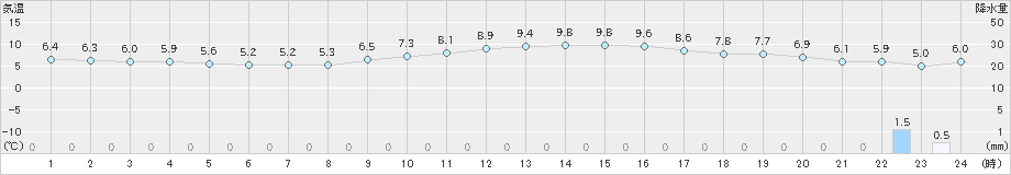 行橋(>2021年02月16日)のアメダスグラフ