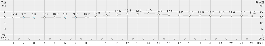 中之島(>2021年02月16日)のアメダスグラフ