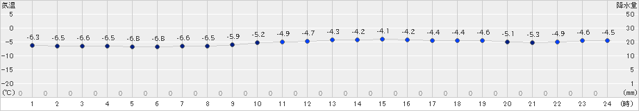 深川(>2021年02月17日)のアメダスグラフ
