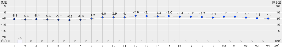 新和(>2021年02月17日)のアメダスグラフ