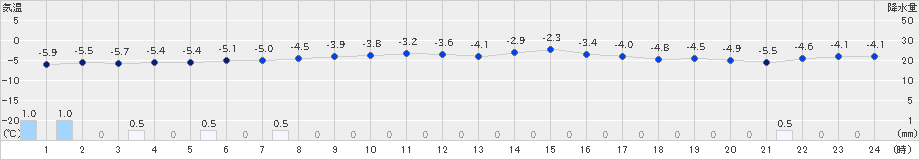 函館(>2021年02月17日)のアメダスグラフ