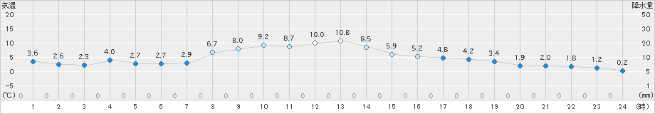 日立(>2021年02月17日)のアメダスグラフ