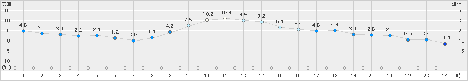 水戸(>2021年02月17日)のアメダスグラフ