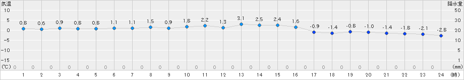 南信濃(>2021年02月17日)のアメダスグラフ