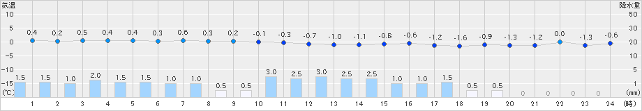 氷見(>2021年02月17日)のアメダスグラフ