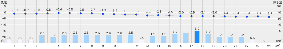 上市(>2021年02月17日)のアメダスグラフ