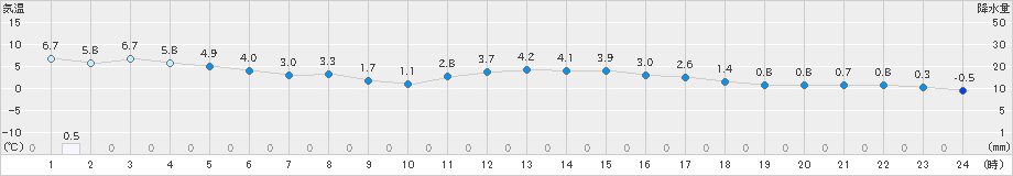 西米良(>2021年02月17日)のアメダスグラフ