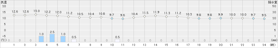 奥(>2021年02月17日)のアメダスグラフ