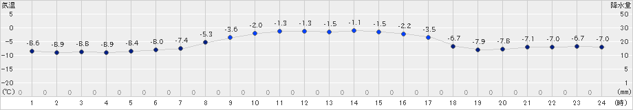 ぬかびら源泉郷(>2021年02月18日)のアメダスグラフ