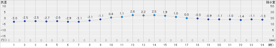 気仙沼(>2021年02月18日)のアメダスグラフ