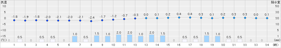 舞鶴(>2021年02月18日)のアメダスグラフ