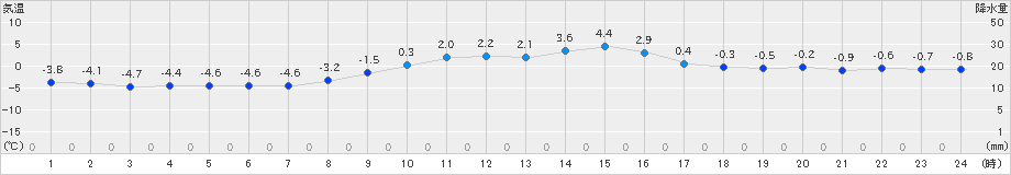 能勢(>2021年02月18日)のアメダスグラフ