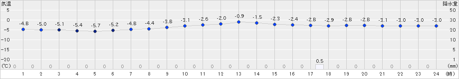 久万(>2021年02月18日)のアメダスグラフ