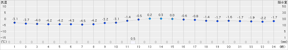 芦別(>2021年02月19日)のアメダスグラフ