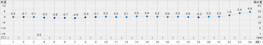 寿都(>2021年02月19日)のアメダスグラフ