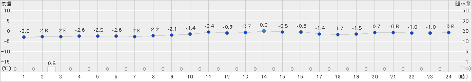 登別(>2021年02月19日)のアメダスグラフ