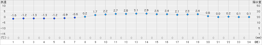 山形(>2021年02月19日)のアメダスグラフ