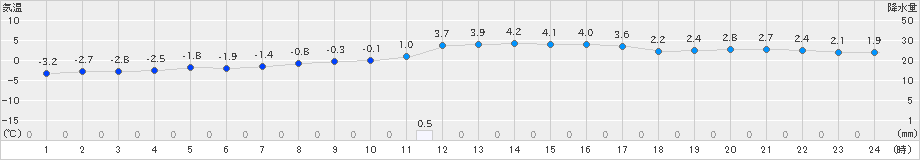 紫波(>2021年02月19日)のアメダスグラフ