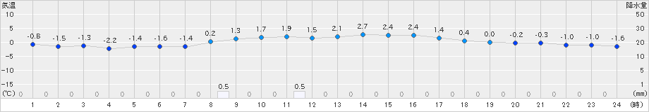 津川(>2021年02月19日)のアメダスグラフ