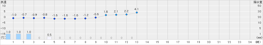 安塚(>2021年02月19日)のアメダスグラフ