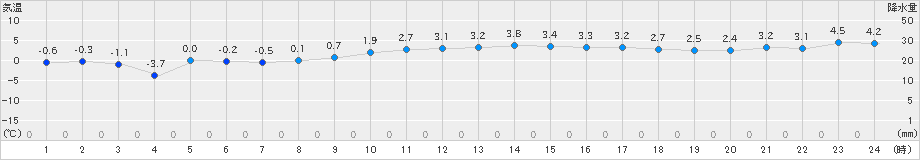 朝日(>2021年02月19日)のアメダスグラフ