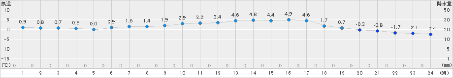 今津(>2021年02月19日)のアメダスグラフ