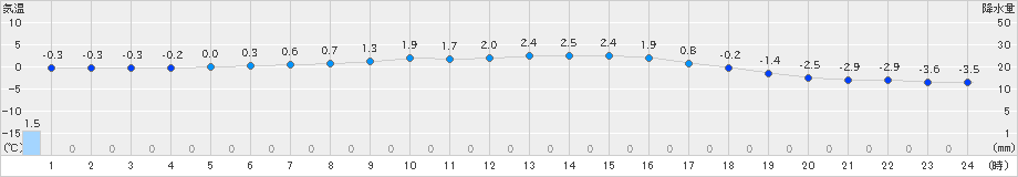 米原(>2021年02月19日)のアメダスグラフ