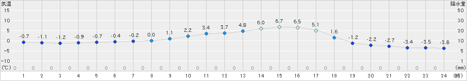 信楽(>2021年02月19日)のアメダスグラフ