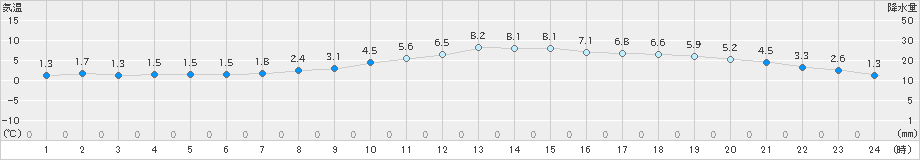 豊中(>2021年02月19日)のアメダスグラフ