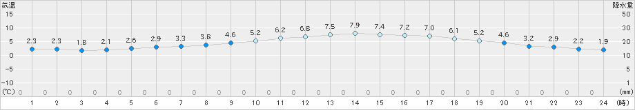 八尾(>2021年02月19日)のアメダスグラフ