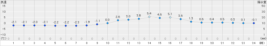 加計(>2021年02月19日)のアメダスグラフ