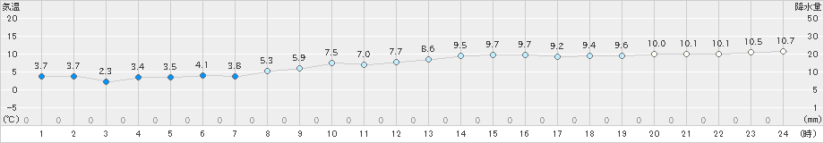 海士(>2021年02月19日)のアメダスグラフ