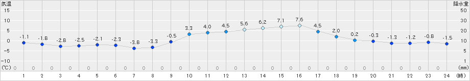 宇和(>2021年02月19日)のアメダスグラフ