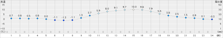 大栃(>2021年02月19日)のアメダスグラフ